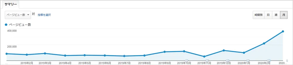 サイトページビュー数の推移と売上への効果