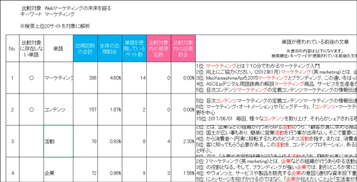 共起語検索ツールの解析結果。キーワード「マーケティング」について、単語ごとの出現回数・出現割合・使用サイト数と、使われている前後の文章を一覧表示した画面