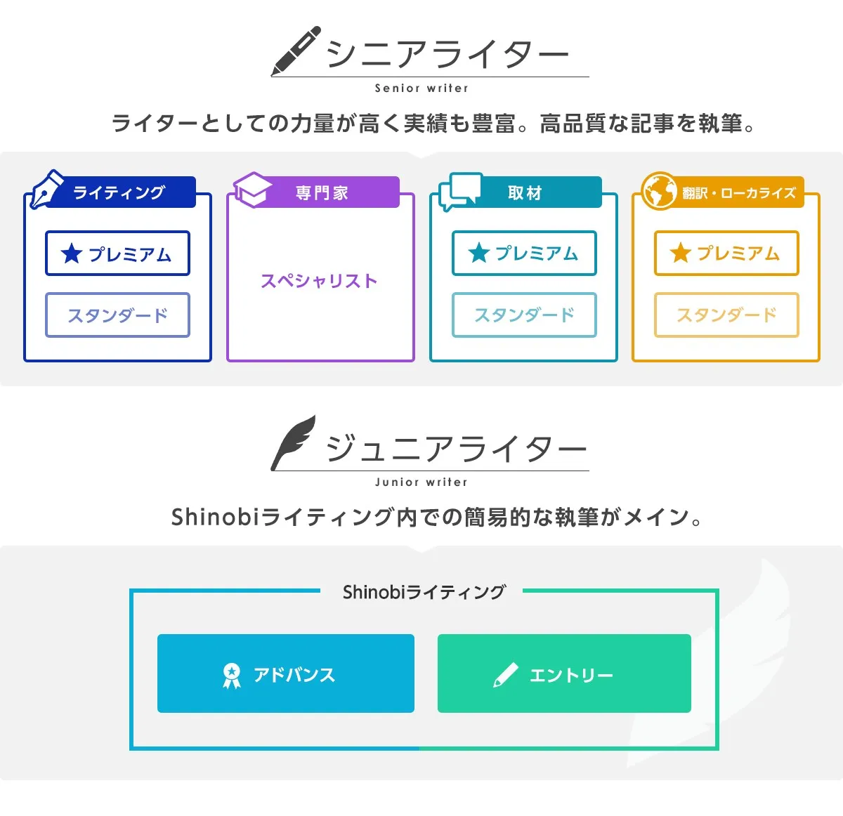 CROCO認定ライターの区分図。シニアライターはライティング・取材・翻訳／ローカライズがプレミアムとスタンダードの2段階、専門家はスペシャリストの1区分。ジュニアライターはShinobiライティング内のアドバンスとエントリーに分かれる