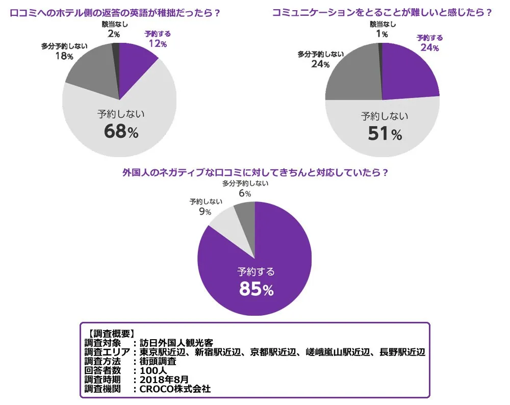 訪日外国人観光客100人への街頭調査の円グラフ3点。ホテル側の返答の英語が稚拙だと86%、コミュニケーションが難しいと感じると75%が「予約しない／多分予約しない」と回答。ネガティブな口コミにきちんと対応していれば85%が「予約する」と回答