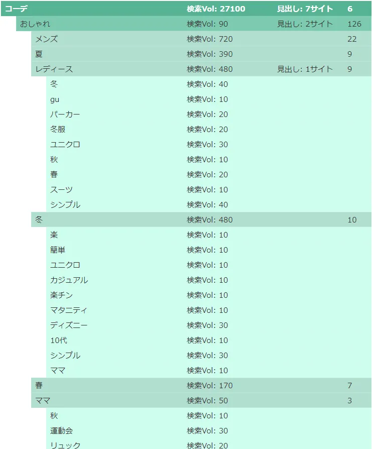「おしゃれ コーデ」のインデントツリーグラフ