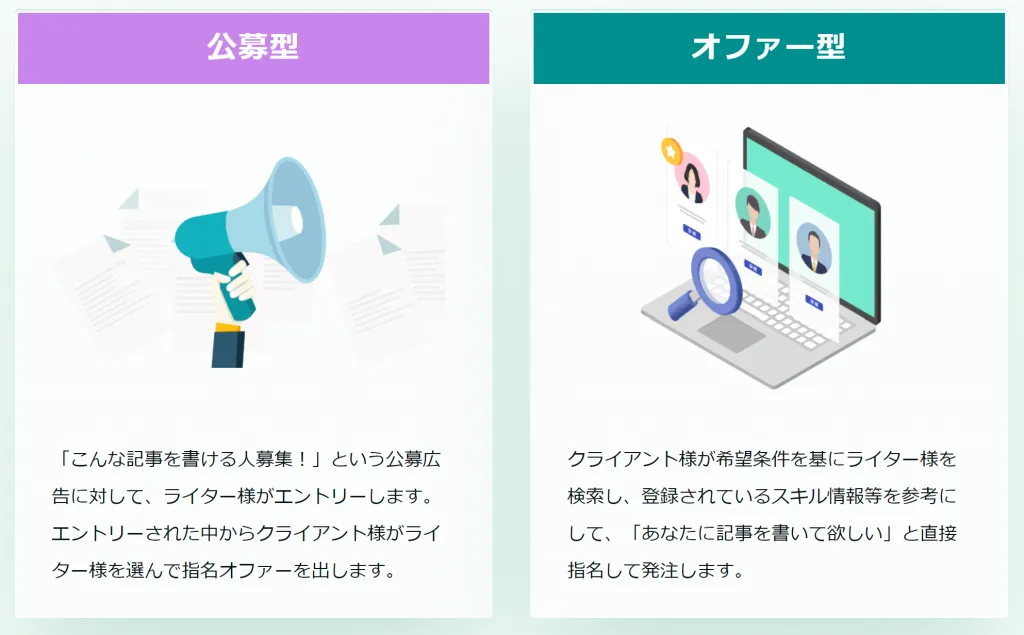 EDILENTの2つの発注方式。公募型は公募広告にライターがエントリーし、その中からクライアントが指名オファーを出す。オファー型はクライアントがスキル情報を参考にライターを検索して直接指名する