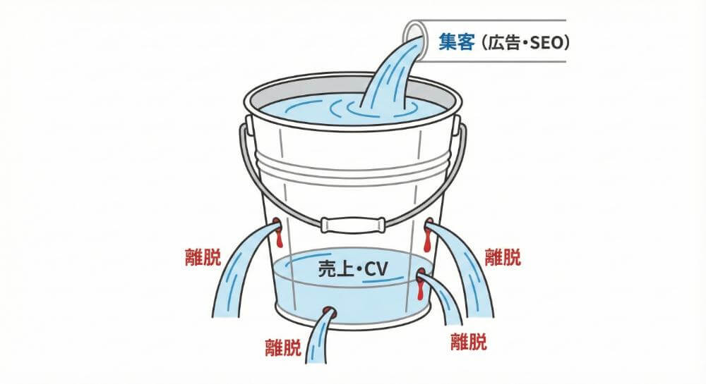 穴の空いたバケツから水が漏れ出しているイラスト