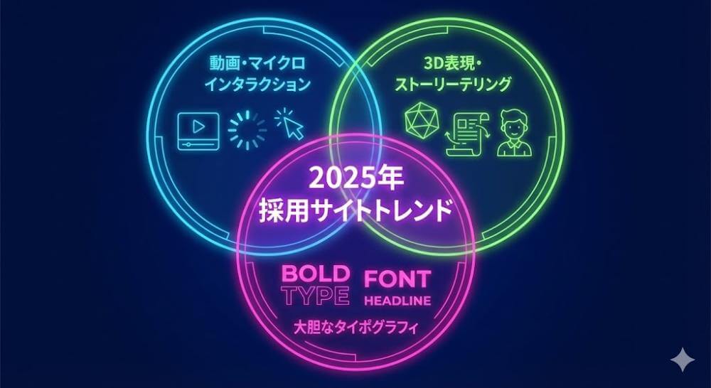 トレンド要素(動画、3D、タイポグラフィ)をまとめた図解