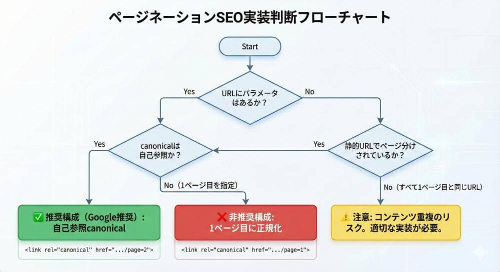 canonicalタグの設定フローチャート