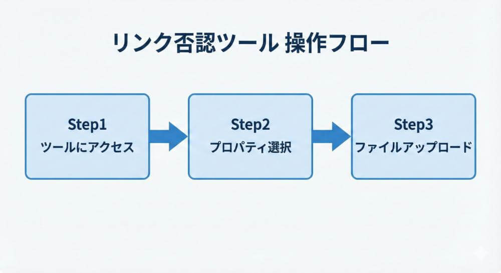 リンク否認ツールの操作フロー図