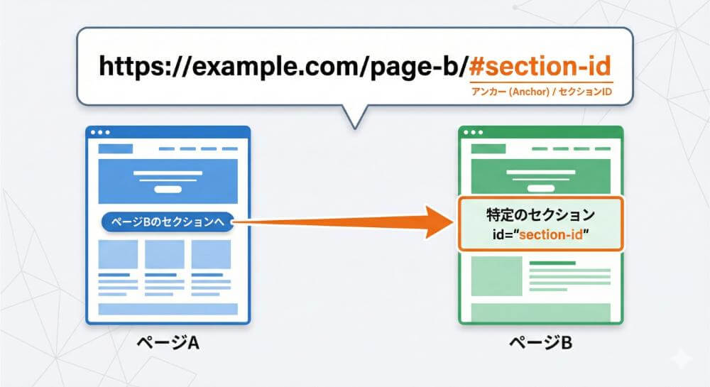 別ページへのリンクURL構造図
