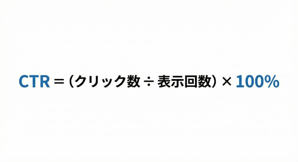 CTR = (クリック数 ÷ 表示回数) × 100%」という計算式を大きく配置したシンプルな図解