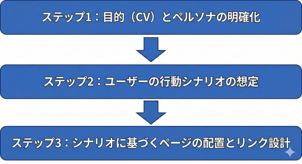 コンバージョンを生む「サイト導線設計」3つのステップ