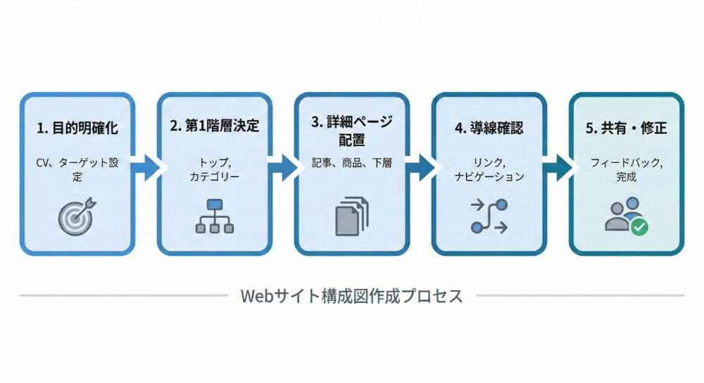 失敗しないwebサイト 構成図の作り方5ステップ