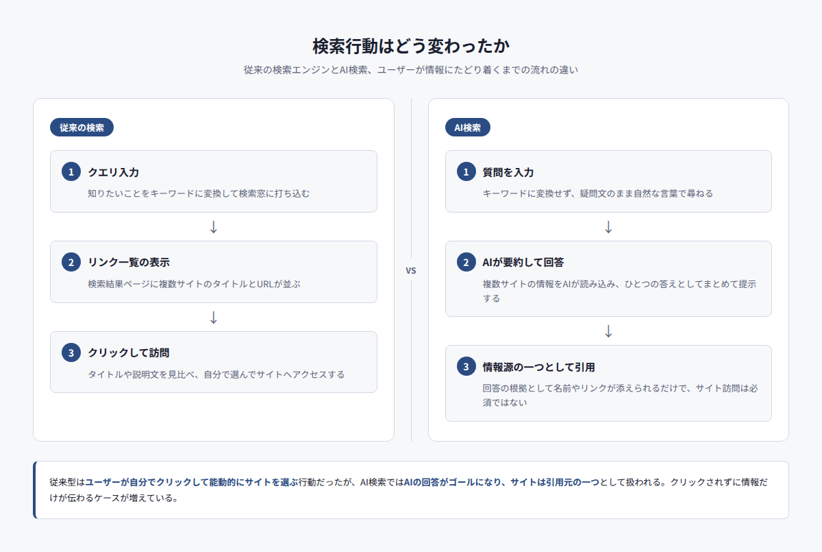 従来の検索とAI検索でのユーザー行動の違いを比較したフロー図。クエリ入力→リンク一覧→クリックの従来型と、質問入力→AI要約回答→情報源の一つとして引用の対比