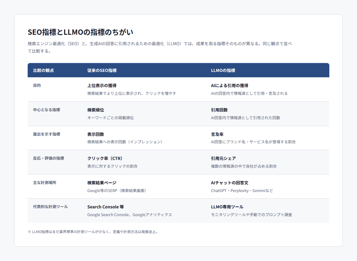 SEOとLLMOの指標のちがいを2列で比べた比較表。検索順位・表示回数・CTRなど従来SEO指標と、引用回数・言及率・引用元シェアなどLLMO指標を並べる