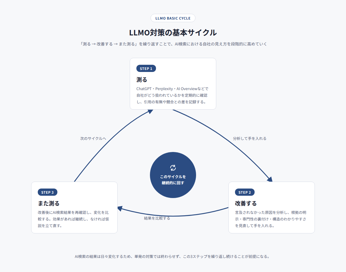 LLMO対策の基本サイクル「測る→改善する→また測る」をループ状にまとめたフロー図