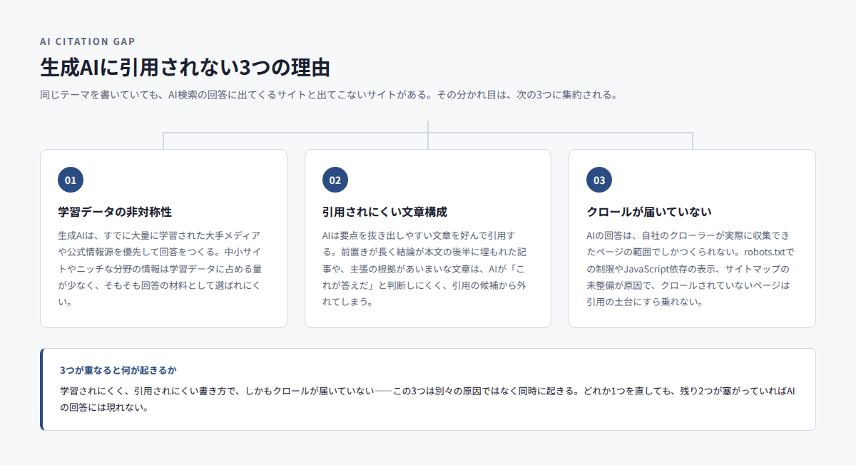 3 つの理由を1枚にまとめた図。学習データの非対称性・引用されにくい文章・クロール不可の3分岐