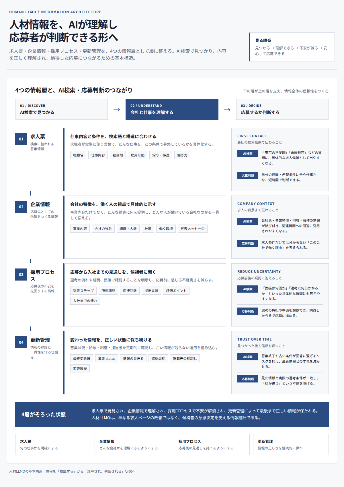 人材 LLMOで整える4つの情報層。求人票・企業情報・採用プロセス・更新管理を縦に並べ、それぞれがAI検索と応募判断にどう関係するかを示す概念図