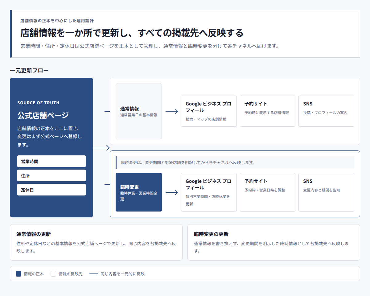 店舗情報の正本を公式店舗ページに置き、Google ビジネス プロフィール・予約サイト・SNSへ営業時間、住所、定休日を反映する一元更新フロー。通常情報と臨時変更を別の分岐で示す