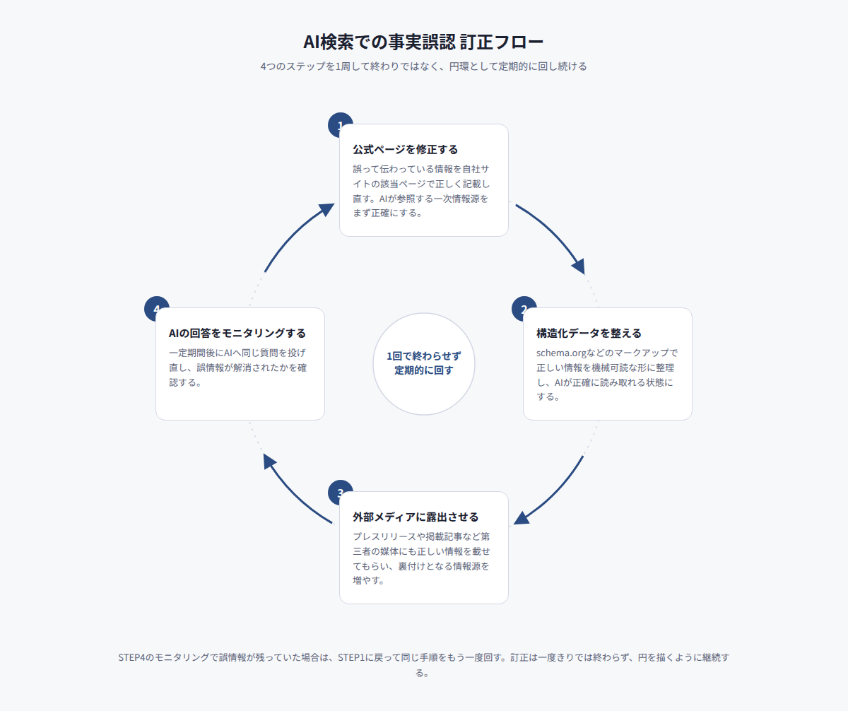 4ステップ訂正フロー(公式ページ修正→構造化データ→外部メディア露出→モニタリング)を円環で示した図。1回で完結せず定期的に回すサイクルであることを矢印で表現する