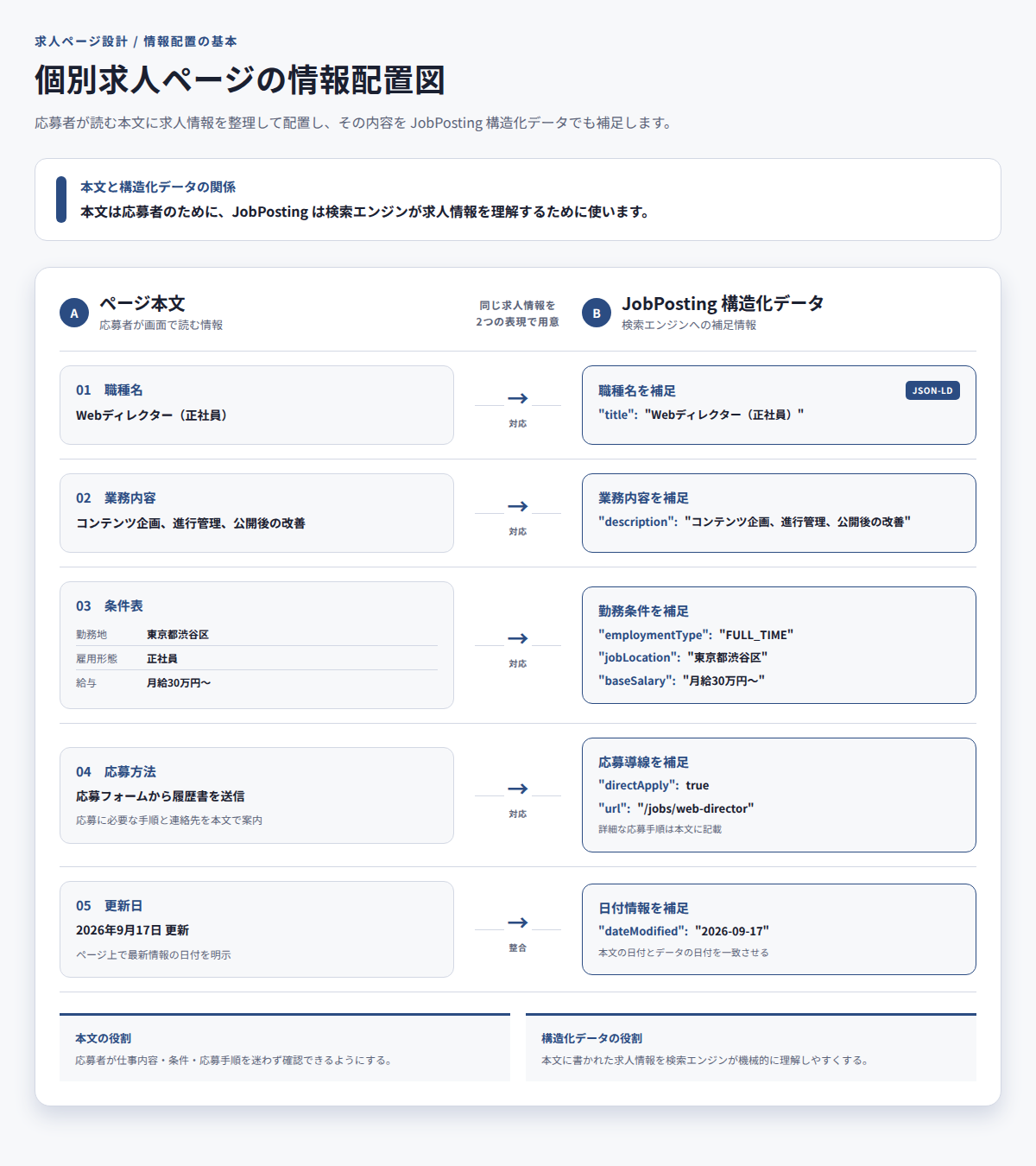 個別求人ページの情報配置図。職種名、業務内容、条件表、応募方法、更新日を本文に配置し、同じ内容をJobPosting構造化データで補足する関係を示す概念図