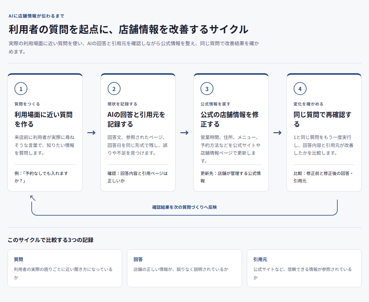 「利用場面に近い質問を作る → AIの回答と引用元を記録する → 公式の店舗情報を修正する → 同じ質問で再確認する」の4段階を循環させる改善サイクル