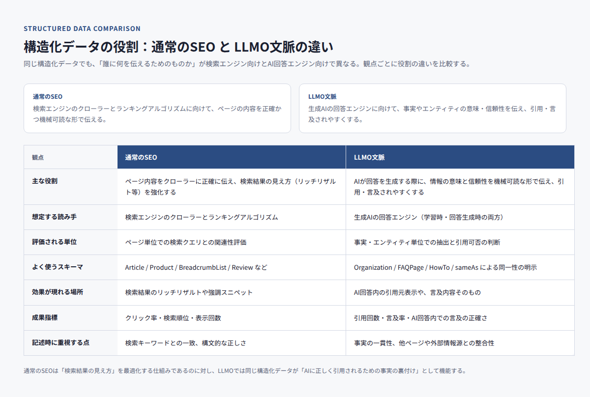 通常のSEOで見る構造化データの役割と、LLMO文脈での構造化データの役割を2列で比べた比較表