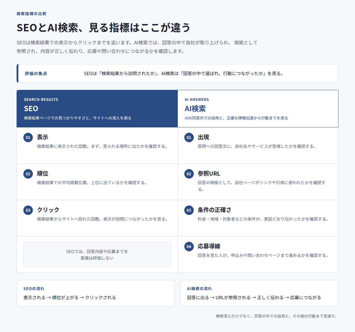 SEOとAI検索の指標を2列で比べた比較表。SEOは表示・順位・クリック、AI検索は出現・参照URL・条件の正確さ・応募導線を示す